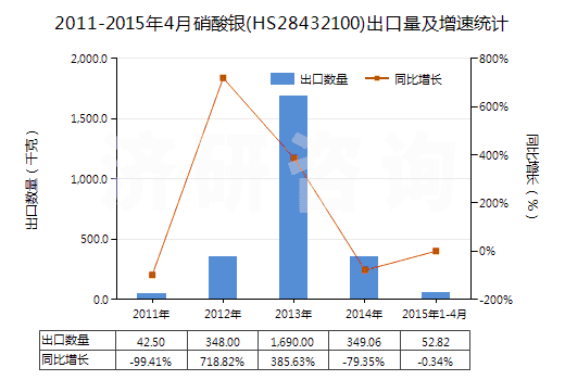 2011-2015年4月硝酸銀(HS28432100)出口量及增速統(tǒng)計